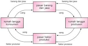Peran negara dalam perekonomian, makalah peran pemerintah dalam perekonomian, 3 peran pemerintah dalam kegiatan ekonomi, regulator, produsen, konsumen. Perekonomian Dua Sektor Tiga Empat 1 2 3 Sistem Pengertian Diagram Siklus Contoh