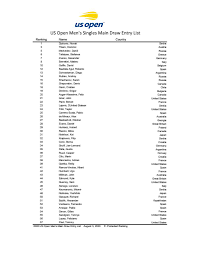 At first glance the atp ranking system can come off a bit daunting, especially when compared to other sports, but the good news is that it's really not all that bad. U S Open Men S Singles Entry List Tennis