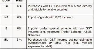 Gst on purchases directly attributable to taxable supplies. Ks Chia Tax Accounting Blog Recommended Gst Tax Codes