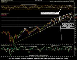 Spx Ndx Charts Updated Right Side Of The Chart
