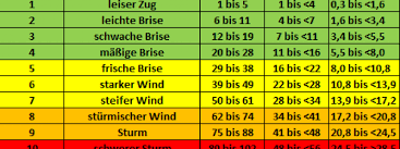 Beaufort Woher Kommt Diese Einteilung Der Windstarke Wetterkanal Vom Kachelmannwetter Team