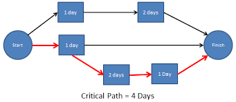 Critical Path Critical Path Method Acqnotes