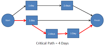 critical path critical path method acqnotes