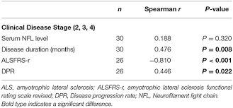Als is characterized by a progressive degeneration of motor nerve cells in the brain (upper motor neurons) and spinal cord (lower motor neurons). Frontiers Correlational Analysis Of Als Progression And Serum Nfl Measured By Simoa Assay In Chinese Patients Neurology
