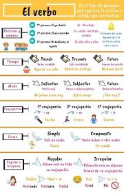 El Verbo Info Piktochart Visual Editor Spanish Teaching Resources How To Speak Spanish Learn Spanish Online