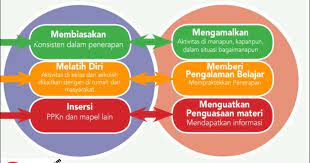 Pada kesempatan kali ini, saya bagikan contoh rpp sd gratis. Materi Pendidikan Anti Korupsi Untuk Sd Smp Sma Info Pendidikan Terbaru