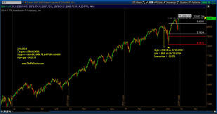 S P 500 Futures Closing In On Next Target See It Market