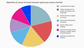 Le contrat saisonnier possède de nombreuses différences avec un cdd classique. Plus D 1 Million De Francais Ont Un Emploi Saisonnier