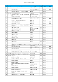 2021年4月1日付タイトル順目録 タ イ ト ル 著者名 内訳 登録年 種別 1 1000人になった人類 白銀竜