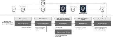 The owner does not allow comments in this project now. Build End To End Machine Learning Workflows With Amazon Sagemaker And Apache Airflow Aws Machine Learning Blog