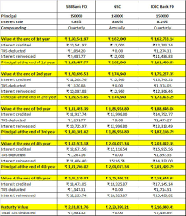 nsc vs fd tax saving investment nsc vs 5 year bank fd