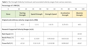 Velocity Based Training Science For Sport