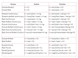 A passive voice construction is a grammatical voice construction that is found in many languages. English Structure Grammar Ppt Download