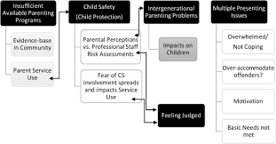 Parents and exercise are not usually words you see in the same sentence. All Eyes On Me As A Parent Professionals And Offenders Views On Parenting Challenges And Barriers To Accessing Parenting Services Sciencedirect