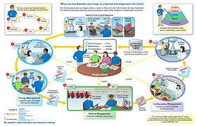 Itil Software Development Lifecycle What Are The Benefits And Steps In A Systems Development Life Cycle Software Development Life Cycle Software Development