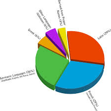 List Of English Words Of French Origin English Words Language French Words