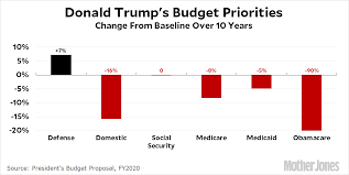 Flipboard Trumps Budget Cuts Spending On Vets Farmers