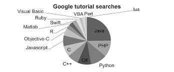 The Correct Way To Use Pie Charts Dr Randal S Olson