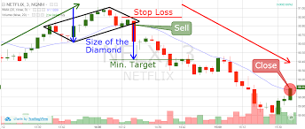 How To Trade Diamond Chart Patterns Winning Strategies