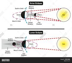 Lunar eclipses happen at night. Solar Lunar Eclipse Image Photo Free Trial Bigstock