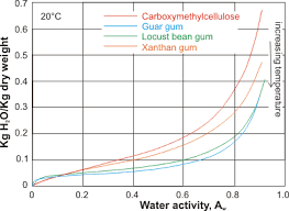 Hydrocolloids And Gums