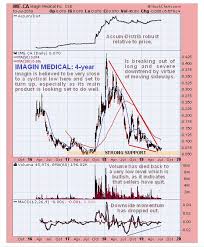 Technical Analyst Medical Device Stock Looking Set To Reverse