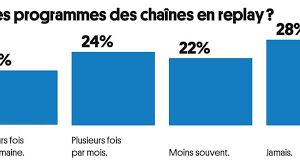 La diffusion à la tv étant du 24 décembre 2019, vous avez encore quelques jours pour en profiter. Direct Replay Svod Televiseur Ordinateur Tablette Comment Les Francais Regardent La Tele
