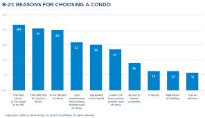 The Zillow Group Report On Consumer Housing Trends Zillow