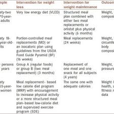 While the potential benefits go beyond losing body fat, there are also risks to consider. Pdf Weight Loss Maintenance A Review On Dietary Related Strategies