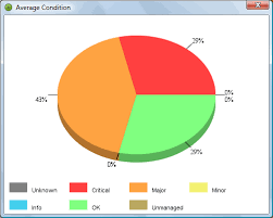 Understanding Chart Types Operations Center Service Level