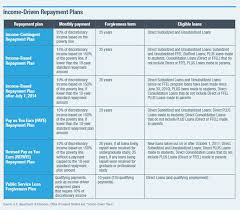 Income Based Student Loan Repayment Is Underutilized