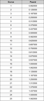 Weight Conversion Chart Ounces To Pounds Www