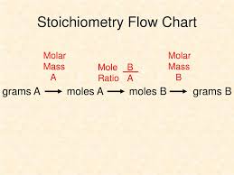 ppt chapter 12 stoichiometry powerpoint presentation