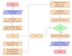 Sentiment Analysis Flowchart Sentiment Analysis Big Data