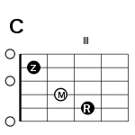 Wir bieten zahlreiche notenausgaben vielfältiger verlage, stilrichtungen und besetzungen. Gitarre G7 Akkord Wikibooks Sammlung Freier Lehr Sach Und Fachbucher