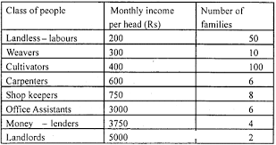 Below is an individual income percentile calculator for the united states. Calculate The Average Income Per Head From The Data Given Below Use Geometric Mean Sarthaks Econnect Largest Online Education Community