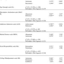Mb free personality test suite is a collection of unique and excellent personality test softwares. Pdf Nonclinical Correlates Of The Mmpi 2 Supplementary Scales Using The Adjective Check List