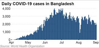 Bangladesh's nationwide vaccination programme began on february 7, 2021. China And India Vie For Clout In Bangladesh With Covid Vaccines Nikkei Asia
