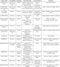 You need to install flash or a modern browser to see the video. Some Features Of Available Emotional Speech Corpus Download Table