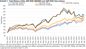 Capital Market Performance During The Five Years Of Narendra