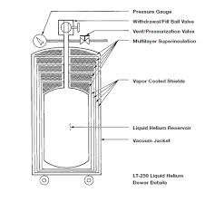 Liquid Helium Containers What Are Liquid Helium Containers