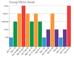 Disney World Crowd Chart In 2019 Disney World Trip Disney