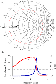 Color Online Typical Smith Chart A And Phase Change In