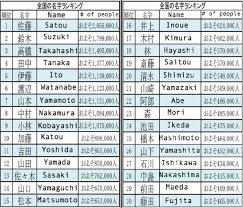 Our list of common asian last names with meanings will help you to sort out your ideas for selecting a perfect one. Name Game Finding The Origin And Prevalence Of Japanese Surnames Just Got Easier è‡ªå‹•è»Šäº‹æ•… å­¦ç¿' æ—¥æœ¬èªž