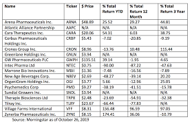 cbd stock quotes