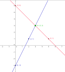 Ein lineares gleichungssystem ist die verknüpfung von zwei lineare gleichungen (siehe oben). Lineare Gleichungssysteme Zeichnerisch Losen