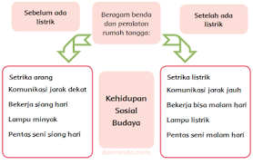 Strijkijzer) adalah cara menghilangkan kerutan dari pakaian dengan alat yang dipanaskan. Setelah Ada Listrik Setrika Listrik Beragam Benda Dan Peralatan Rumah Tangga Senterikan