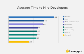 Finding the best sites to find developers is no easy effort. How Long Does It Take To Find A Job As A Developer In The Us Compared To Europe
