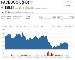 What is amazon.com stock price doing today? Fb Stock Facebook Stock Price Today Markets Insider