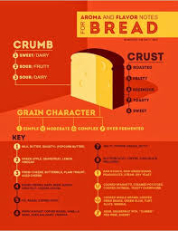 Farine Flavors Bread Aroma